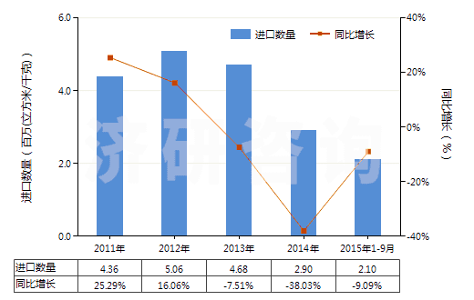 2011-2015年9月中國其他稀有氣體(HS28042900)進(jìn)口量及增速統(tǒng)計(jì)